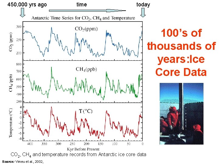 450, 000 yrs ago time today 100’s of thousands of years: Ice Core Data 450, 000 yrs ago time today 100’s of thousands of years: Ice Core Data