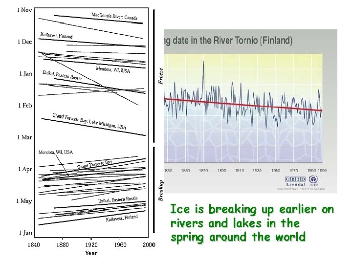 Ice is rivers spring breaking up earlier on and lakes in the around the Ice is rivers spring breaking up earlier on and lakes in the around the