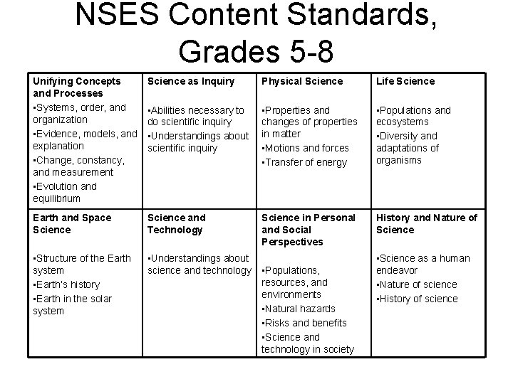NSES Content Standards, Grades 5 -8 Unifying Concepts and Processes • Systems, order, and NSES Content Standards, Grades 5 -8 Unifying Concepts and Processes • Systems, order, and