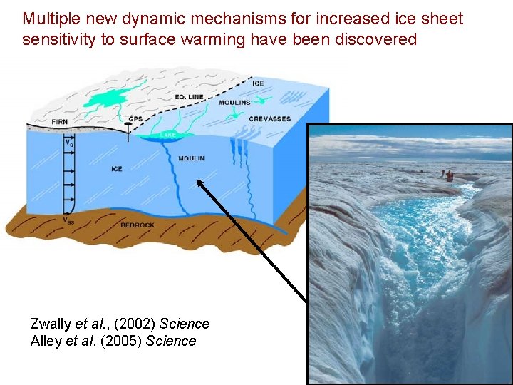 Multiple new dynamic mechanisms for increased ice sheet sensitivity to surface warming have been Multiple new dynamic mechanisms for increased ice sheet sensitivity to surface warming have been