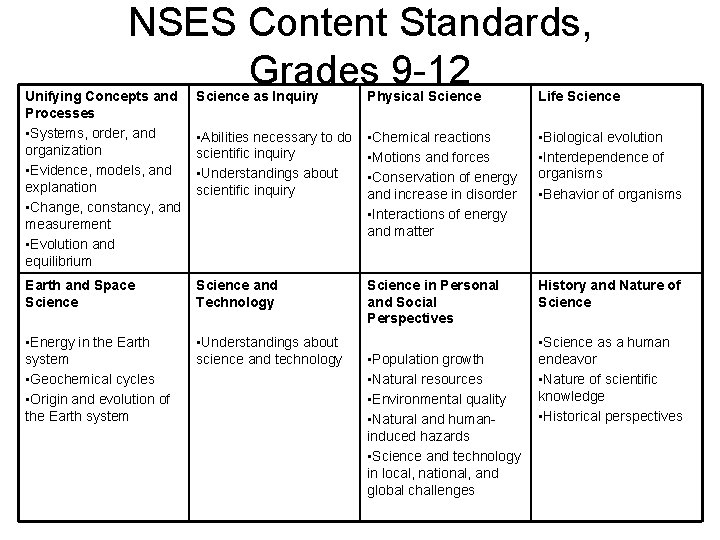 NSES Content Standards, Grades 9 -12 Unifying Concepts and Processes • Systems, order, and NSES Content Standards, Grades 9 -12 Unifying Concepts and Processes • Systems, order, and