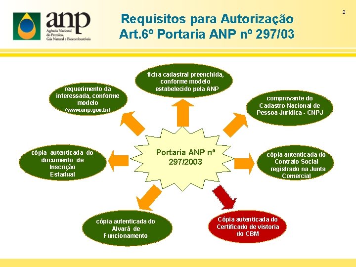 Requisitos para Autorização Art. 6º Portaria ANP nº 297/03 requerimento da interessada, conforme modelo