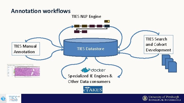 Annotation workflows TIES Manual Annotation TIES NLP Engine TIES Datastore Specialized IE Engines &
