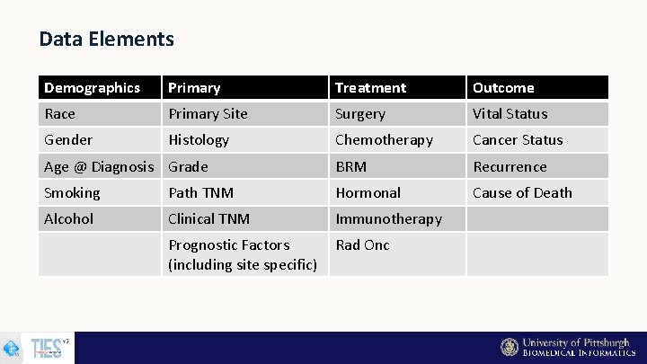 Data Elements Demographics Primary Treatment Outcome Race Primary Site Surgery Vital Status Gender Histology