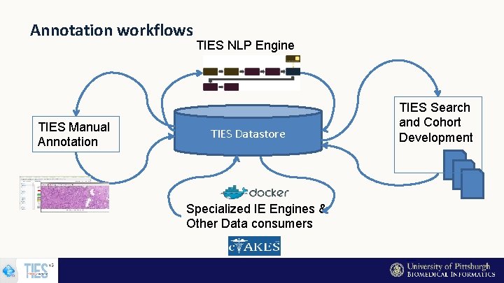 Annotation workflows TIES Manual Annotation TIES NLP Engine TIES Datastore Specialized IE Engines &
