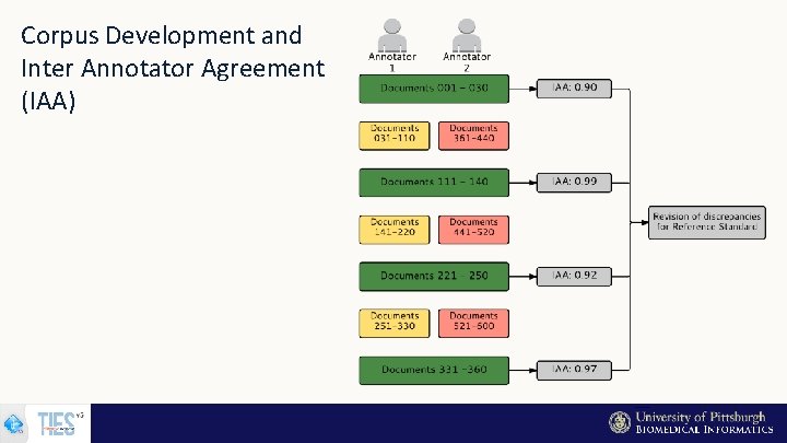 Corpus Development and Inter Annotator Agreement (IAA) 