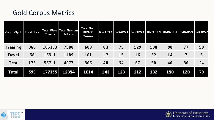 Gold Corpus Metrics Corpus Split Total Word Total Number Total Docs Tokens Total Gold