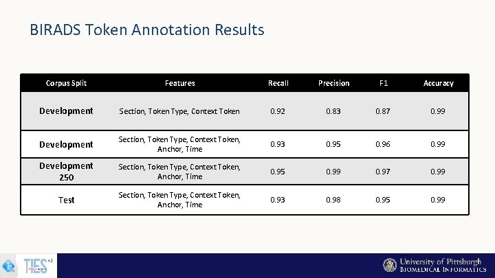 BIRADS Token Annotation Results Corpus Split Features Recall Precision F 1 Accuracy Development Section,