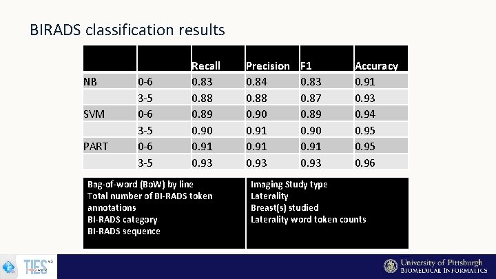 BIRADS classification results NB SVM PART 0 -6 3 -5 Recall 0. 83 0.