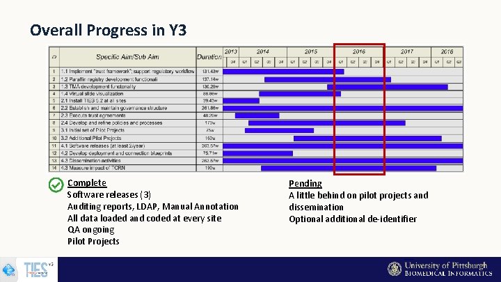 Overall Progress in Y 3 Complete Software releases (3) Auditing reports, LDAP, Manual Annotation