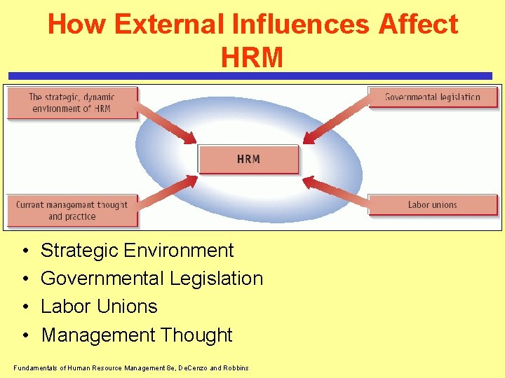 How External Influences Affect HRM • • Strategic Environment Governmental Legislation Labor Unions Management How External Influences Affect HRM • • Strategic Environment Governmental Legislation Labor Unions Management