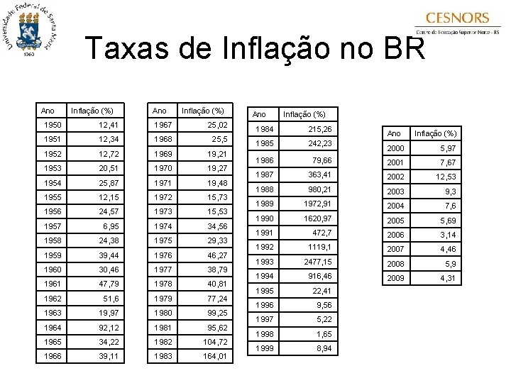 Taxas de Inflação no BR Ano Inflação (%) 1950 12, 41 1967 25, 02