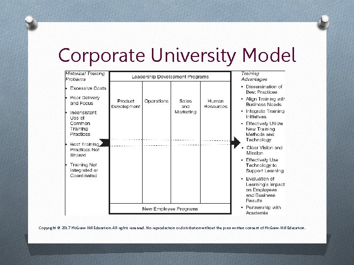 Corporate University Model Copyright © 2017 Mc. Graw-Hill Education. All rights reserved. No reproduction