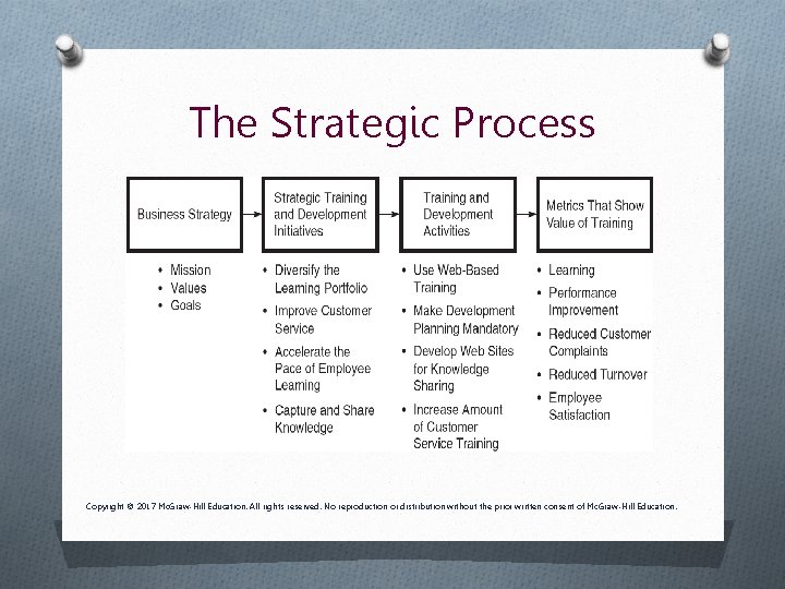 The Strategic Process Copyright © 2017 Mc. Graw-Hill Education. All rights reserved. No reproduction