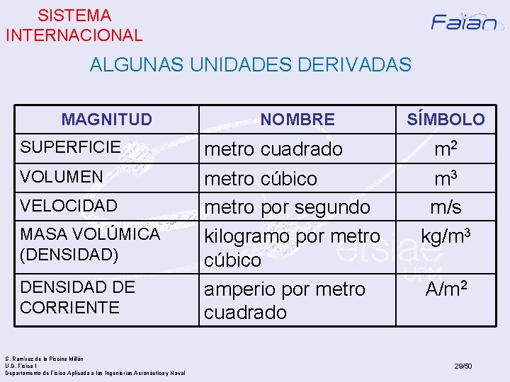 SISTEMA INTERNACIONAL ALGUNAS UNIDADES DERIVADAS MAGNITUD NOMBRE SUPERFICIE metro cuadrado VOLUMEN metro cúbico metro