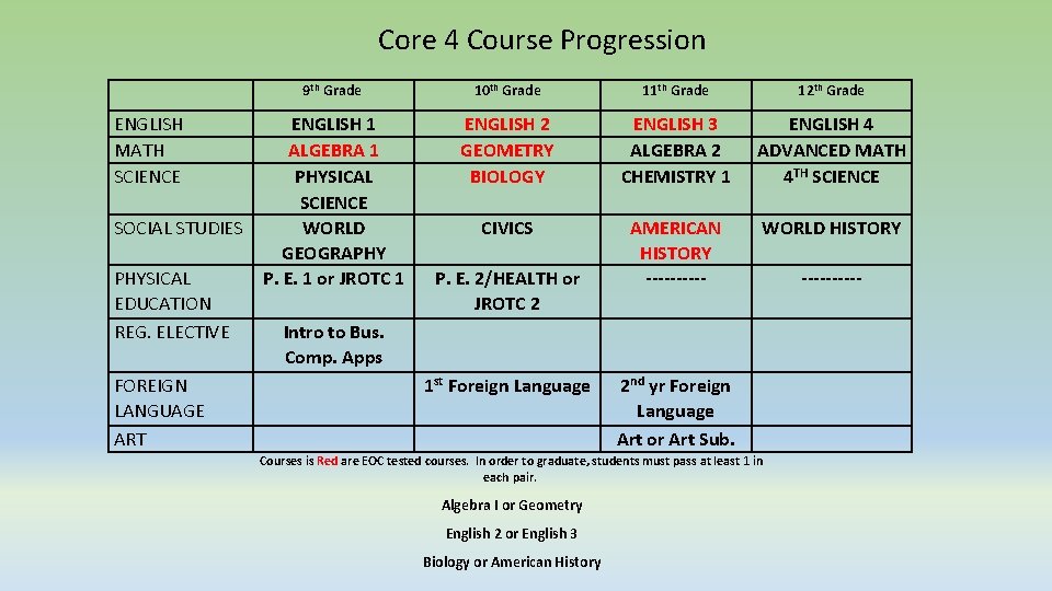 Core 4 Course Progression ENGLISH MATH SCIENCE SOCIAL STUDIES PHYSICAL EDUCATION REG. ELECTIVE FOREIGN