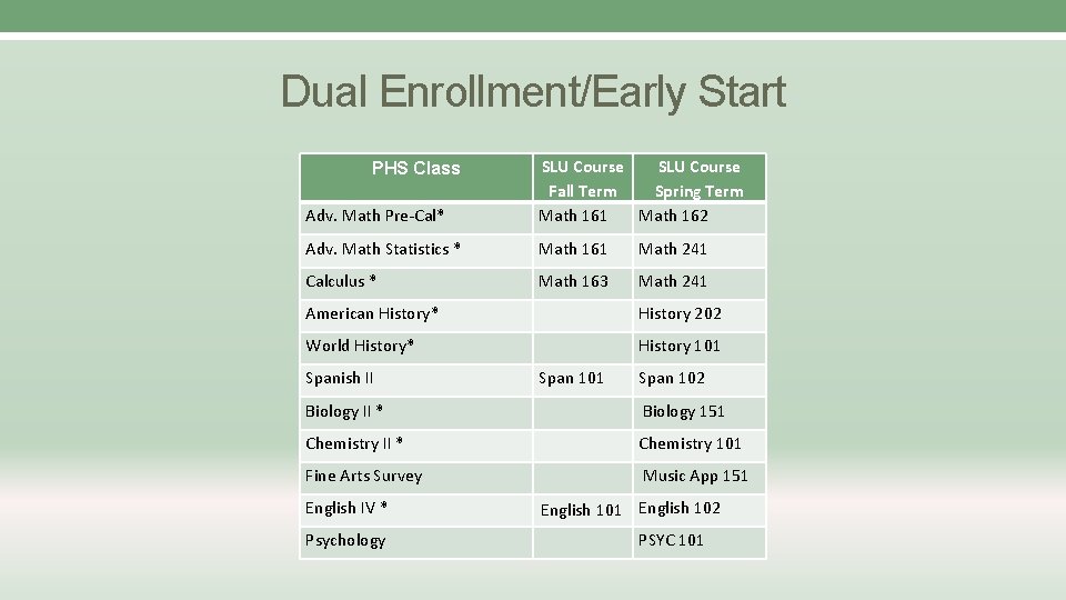 Dual Enrollment/Early Start Adv. Math Pre-Cal* SLU Course Fall Term Spring Term Math 161