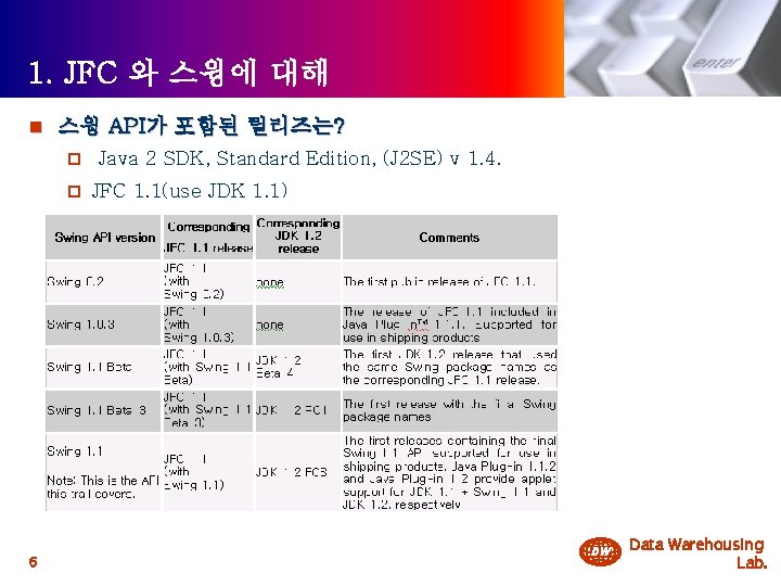 1. JFC 와 스윙에 대해 n 스윙 API가 포함된 릴리즈는? p p 6 Java