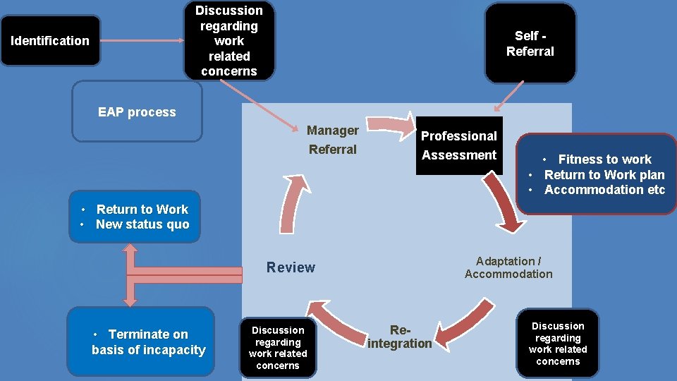 Discussion regarding work related concerns Identification Self Referral EAP process Manager Referral Professional Assessment Discussion regarding work related concerns Identification Self Referral EAP process Manager Referral Professional Assessment