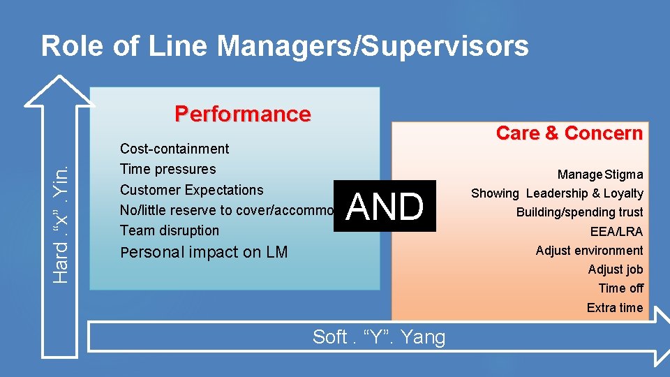 Role of Line Managers/Supervisors Hard. “x”. Yin. Performance Cost-containment Time pressures Customer Expectations No/little Role of Line Managers/Supervisors Hard. “x”. Yin. Performance Cost-containment Time pressures Customer Expectations No/little