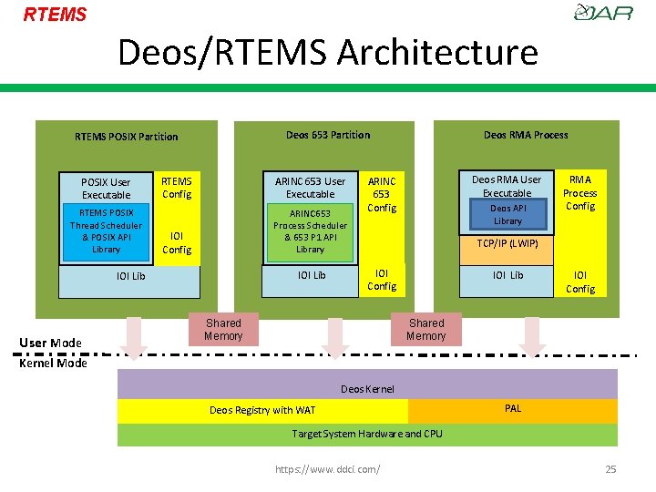 RTEMS Deos/RTEMS Architecture Deos 653 Partition RTEMS POSIX Partition POSIX User Executable RTEMS POSIX