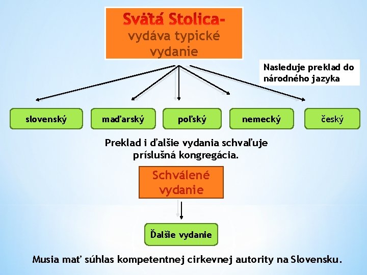 vydáva typické vydanie Nasleduje preklad do národného jazyka slovenský maďarský poľský nemecký český Preklad