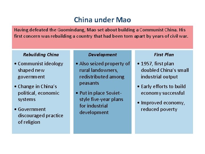 China under Mao Having defeated the Guomindang, Mao set about building a Communist China. China under Mao Having defeated the Guomindang, Mao set about building a Communist China.