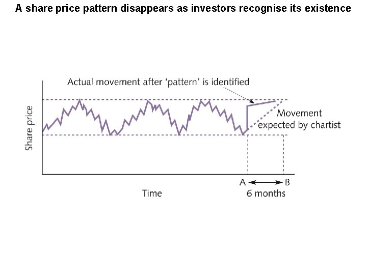 A share price pattern disappears as investors recognise its existence 