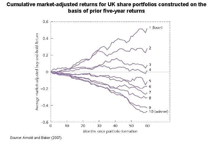 Cumulative market-adjusted returns for UK share portfolios constructed on the basis of prior five-year