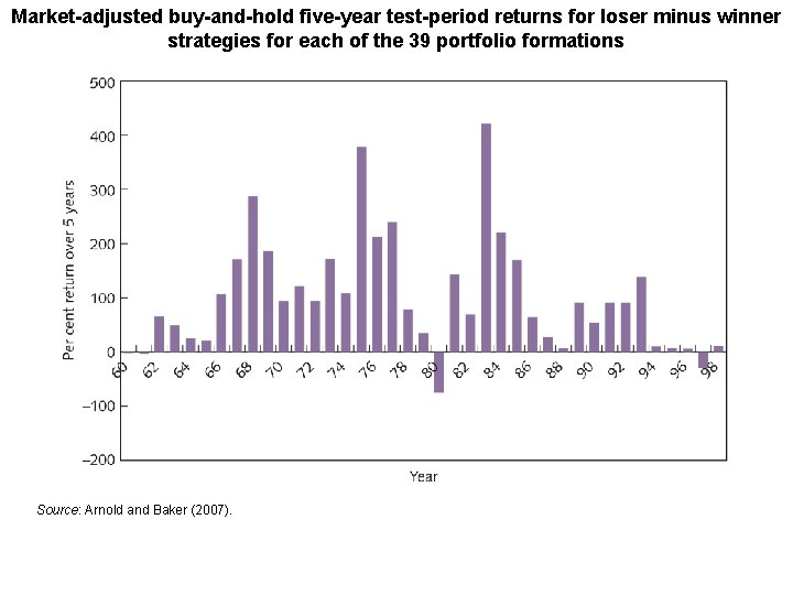 Market-adjusted buy-and-hold five-year test-period returns for loser minus winner strategies for each of the