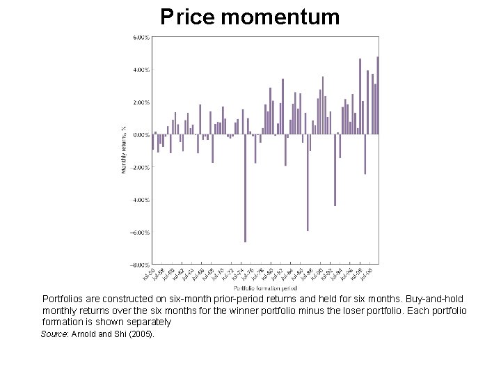 Price momentum Portfolios are constructed on six-month prior-period returns and held for six months.