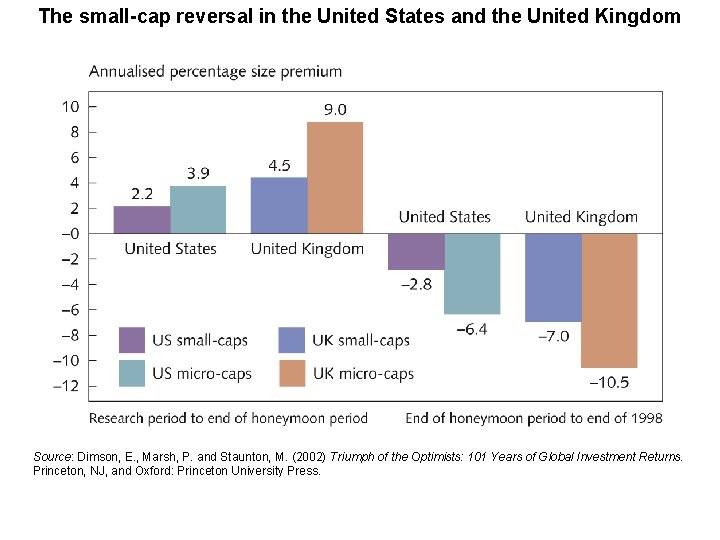 The small-cap reversal in the United States and the United Kingdom Source: Dimson, E.