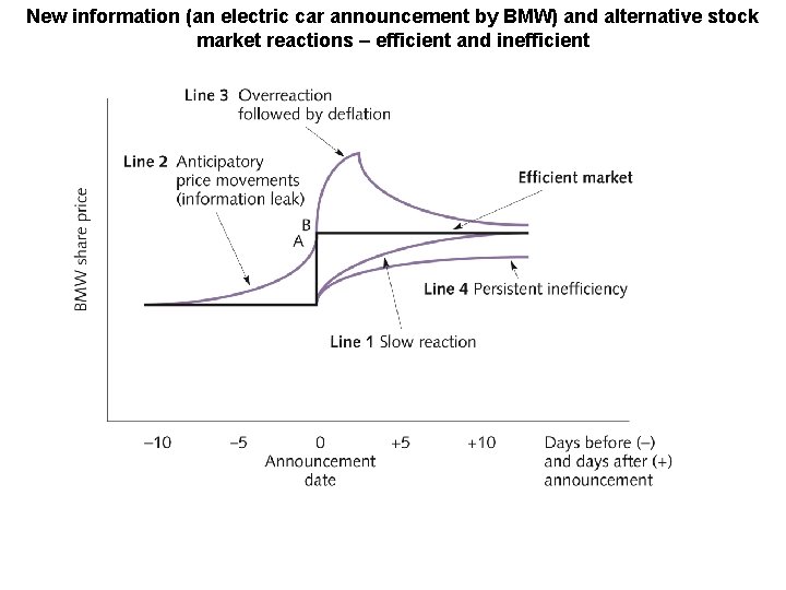 New information (an electric car announcement by BMW) and alternative stock market reactions –