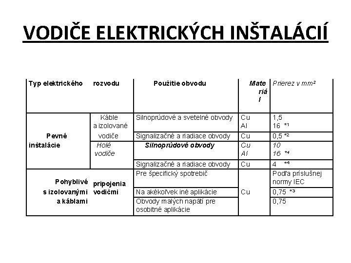 VODIČE ELEKTRICKÝCH INŠTALÁCIÍ Typ elektrického rozvodu Káble a izolované Silnoprúdové a svetelné obvody Cu