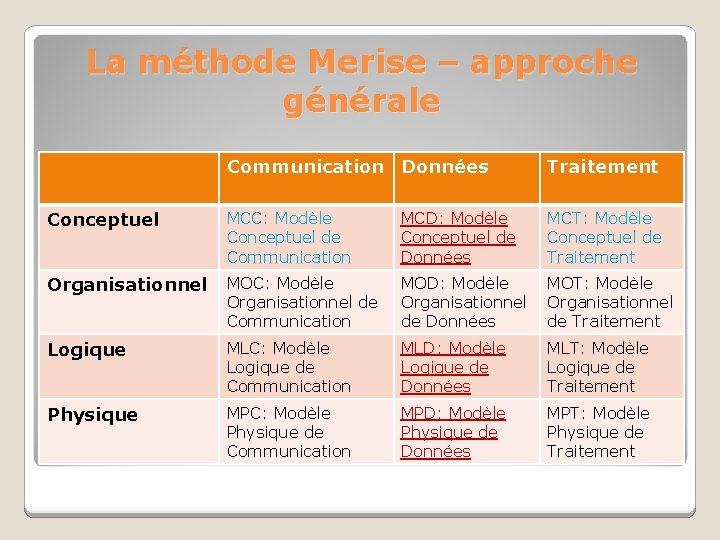 La méthode Merise – approche générale Communication Données Traitement Conceptuel MCC: Modèle Conceptuel de