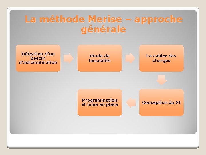 La méthode Merise – approche générale Détection d’un besoin d’automatisation Etude de faisabilité Le