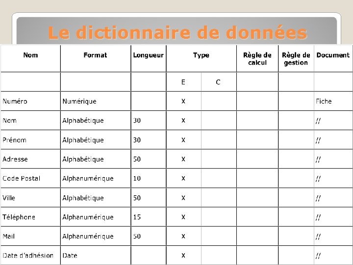 Le dictionnaire de données 