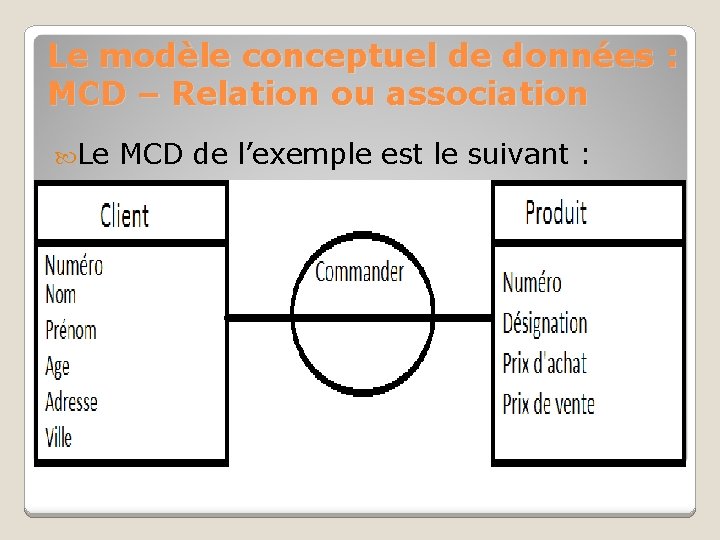 Le modèle conceptuel de données : MCD – Relation ou association Le MCD de