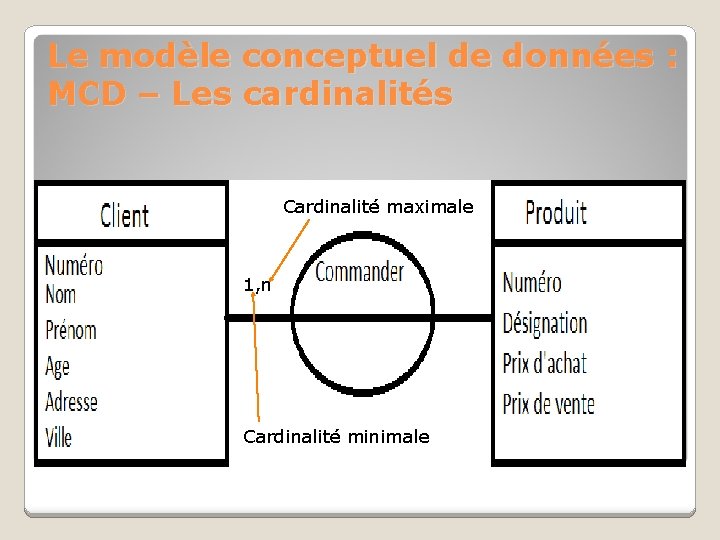 Le modèle conceptuel de données : MCD – Les cardinalités Cardinalité maximale 1, n