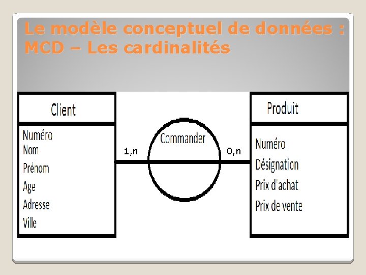 Le modèle conceptuel de données : MCD – Les cardinalités 1, n 0, n