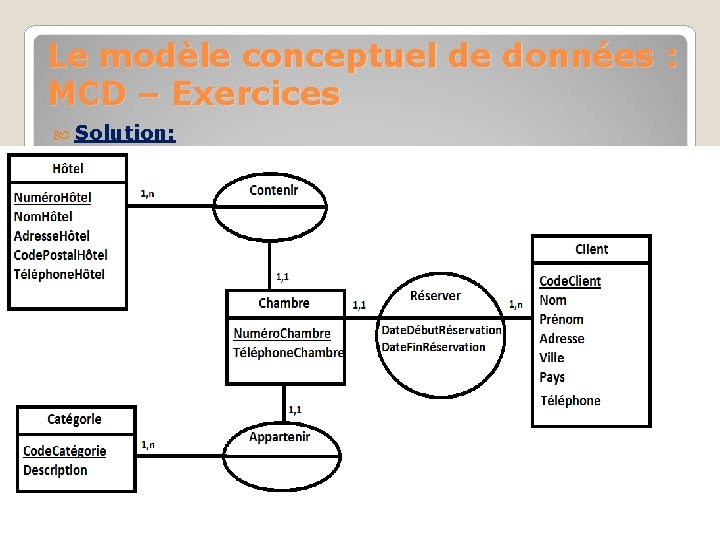 Le modèle conceptuel de données : MCD – Exercices Solution: 