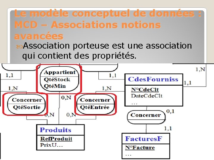 Le modèle conceptuel de données : MCD – Associations notions avancées Association porteuse est