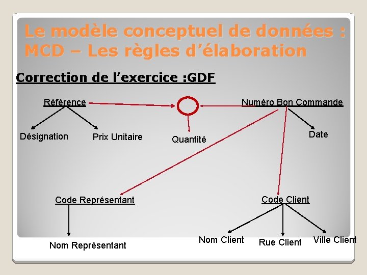 Le modèle conceptuel de données : MCD – Les règles d’élaboration Correction de l’exercice