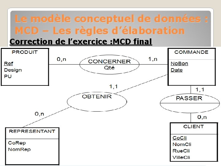 Le modèle conceptuel de données : MCD – Les règles d’élaboration Correction de l’exercice