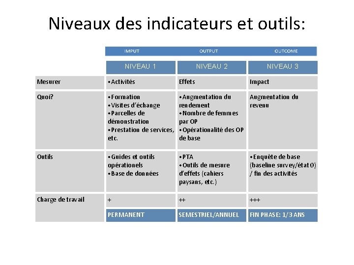 Niveaux des indicateurs et outils: NIVEAU 1 NIVEAU 2 NIVEAU 3 Mesurer • Activités