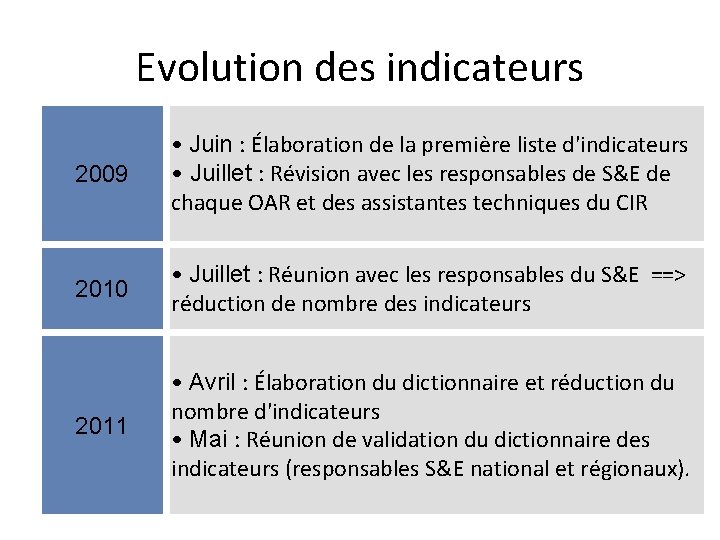 Evolution des indicateurs 2009 • Juin : Élaboration de la première liste d'indicateurs •