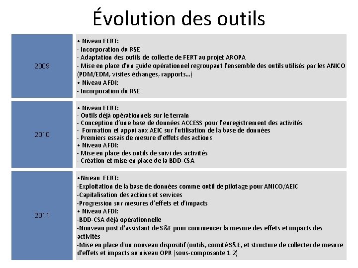 Évolution des outils 2009 • Niveau FERT: - Incorporation du RSE - Adaptation des