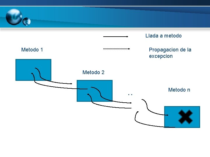 Llada a metodo Metodo 1 Propagacion de la excepcion Metodo 2 . . Metodo Llada a metodo Metodo 1 Propagacion de la excepcion Metodo 2 . . Metodo