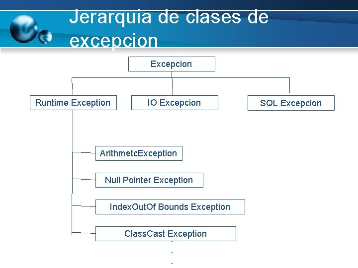 Jerarquia de clases de excepcion Excepcion Runtime Exception IO Excepcion Arithmetc. Exception Null Pointer Jerarquia de clases de excepcion Excepcion Runtime Exception IO Excepcion Arithmetc. Exception Null Pointer