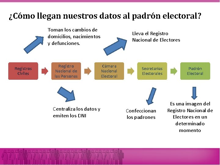 ¿Cómo llegan nuestros datos al padrón electoral? Toman los cambios de domicilios, nacimientos y ¿Cómo llegan nuestros datos al padrón electoral? Toman los cambios de domicilios, nacimientos y